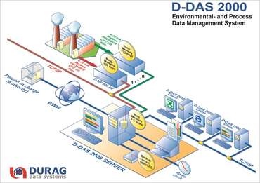  | D-DAS 2000 Environmental- and Process Data Management System