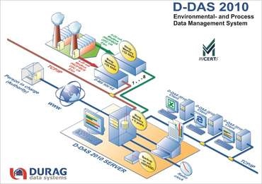  | D-DAS 2010 Environmental- and Process Data Management System